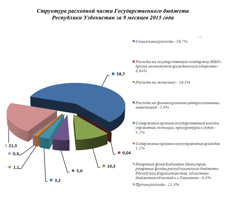 Социальные расходы рф. Структура доходов госбюджета Узбекистана. Структура расходов государственного бюджета. Структура государственного бюджета доходы и расходы. Структура доходов и расходов бюджета Узбекистана.